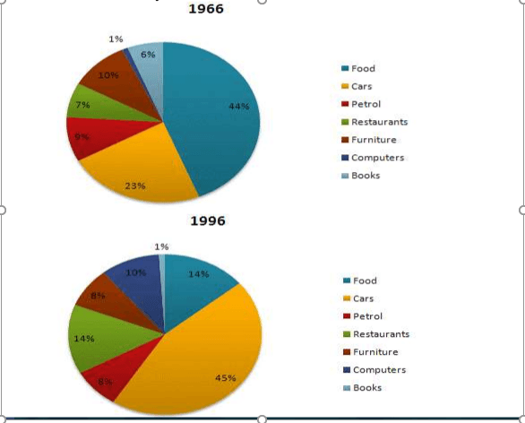 The given pie charts compare the expenses in 7 different categories in 1966 and 1996 by American Citizens. Write a report for a university lecturer describing the information below.