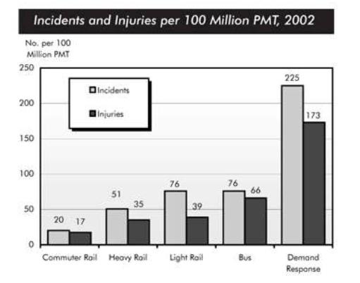 The chart below shows numbers of incidents and injuries per 100 million passenger miles travelled (PMT) by transportation type in 2002.

Summarise the information by selecting and reporting the main features and make comparisons where relevant.