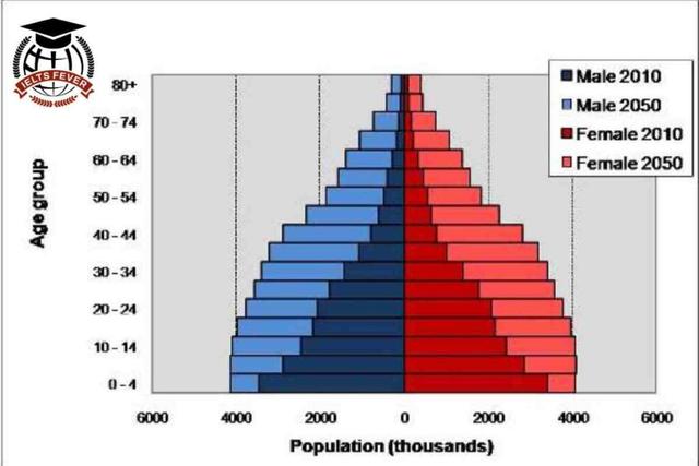 Figures show that some countries have an ever-increasing proportion of the population who are aged 15 or younger. What do you think are the current and future effects of this trend for those countries?