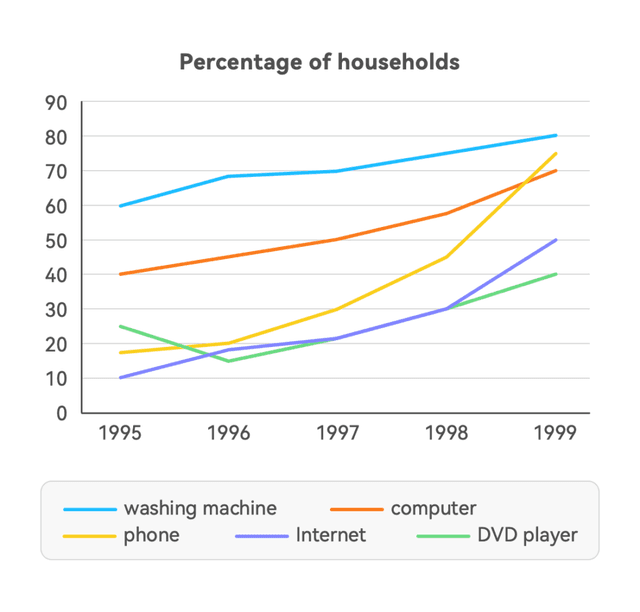 The graph below shows the percentage of households with different kinds of technology in the U.S. from 1995 to 1999. Summarize the information by selecting and reporting the main features, and make comparisons where relevant.