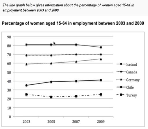 The line graph below gives information about the percentage of women aged 15-64 in employment between 2003 and 2009.