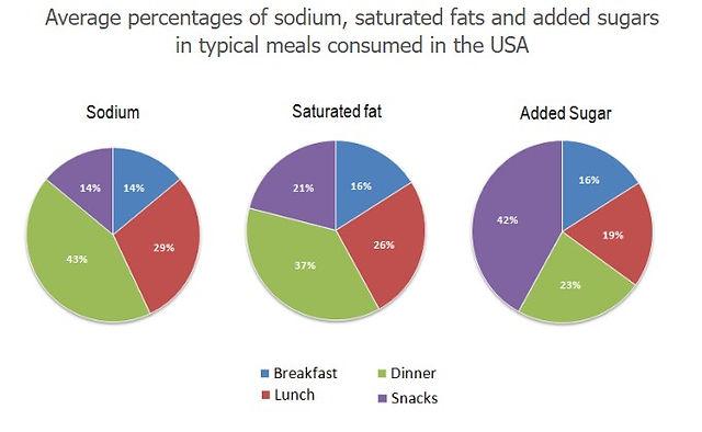 The charts below show the average percentages in typical meals of three types of nutrients