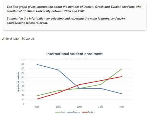 6 July 2025, The line graph gives information about the number of Iranian, Greek and Turkish students who enrolled at Sheffield University between 2005 and 2009.