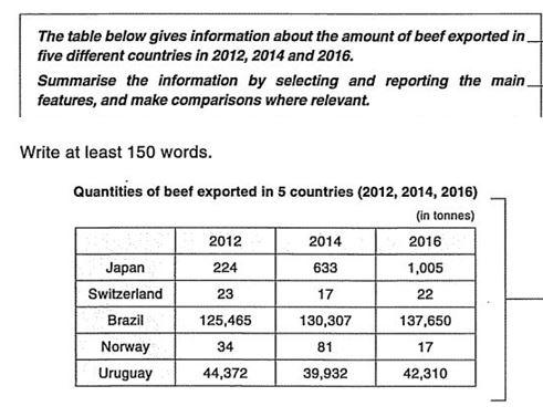 The table below gives information about the amount of beef exported in five different countries in 2012,2014, and 2016.