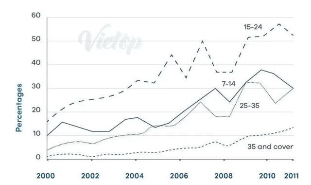 The line chart shows average attendance at the cinema among various age groups in the US from 2000 to 2011.

Summarize the information by selecting and reporting the main features and make comparisons where relevant.

Write at least 150 words