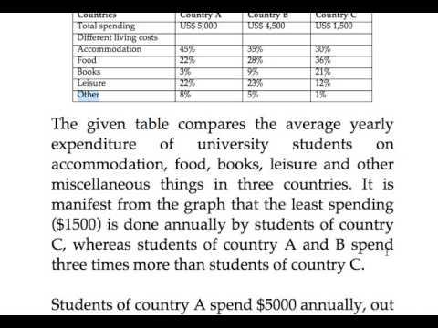 The table below gives information about the average annual spending of university students in three different countries.
