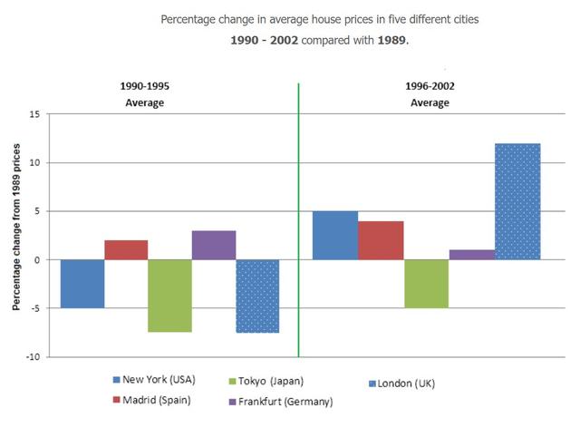 The bar chart below shows information about changes in average house prices in five different cities between 1990 and 2002 compared with the average house prices in 1989.