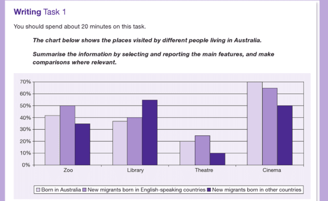 The given bar chart shows the proportion of three kind of visitors (born in Australia; new migrants born in English-speaking countries, and new migrants born in other countries) came to different places in Australia.
