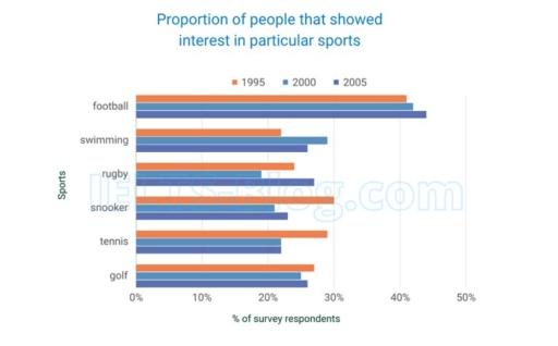 The chart below shows the proportion of survey respondents that showed interest in particular sports in three different years in the UK. Summarise the information by selecting and reporting the main features, and make comparisons where relevant.