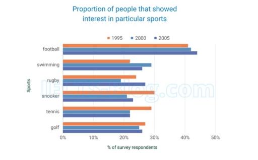 The chart below shows the proportion of survey respondents that showed interest in particular sports in three different years in the UK.

Summarise the information by selecting and reporting the main features, and make comparisons where relevant.