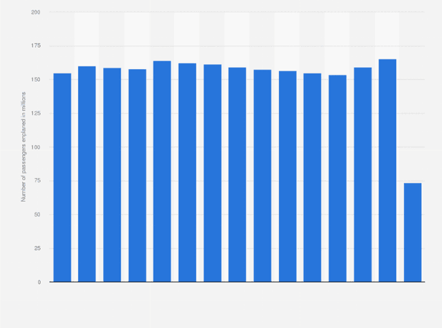 The graph illustrates the number of passengers who used different kinds of airlines in America over thirteen years.