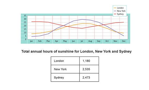 task1: the graph and table show the average monthly temperatures and the average number of hours of sunshine per year un three major cities