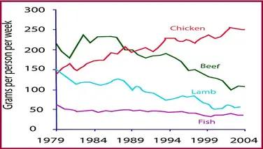 The graph below shows the consumption of fish and different kinds of meat in a European country between 1979 and 2004.