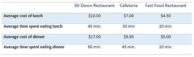 the table shows the average time and money spent at different types of restaurants