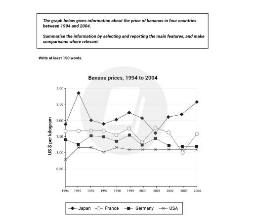 The graph below gives information about the price of bananas in four countries between 1994 and 2004