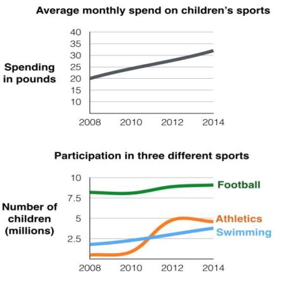 The first chart below gives information about the money spent by British parents on their children’s sports between 2008 and 2014. The second chart shows the number of children who participated in three sports in Britain over the same period. Summarise the information by selecting and reporting the main features and making relevant comparisons.