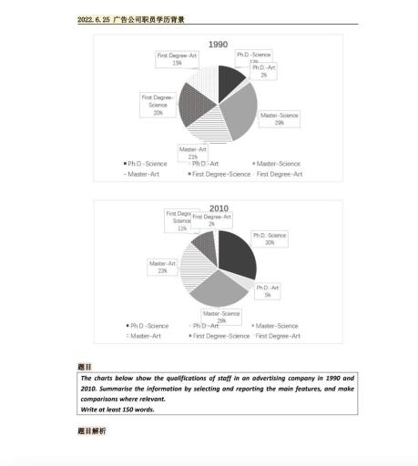 The charts below show the qualifications of staff in an advertising company in 1990 and 2010. Summarise the information by selecting and reporting the main features, and make comparisons where relevant.