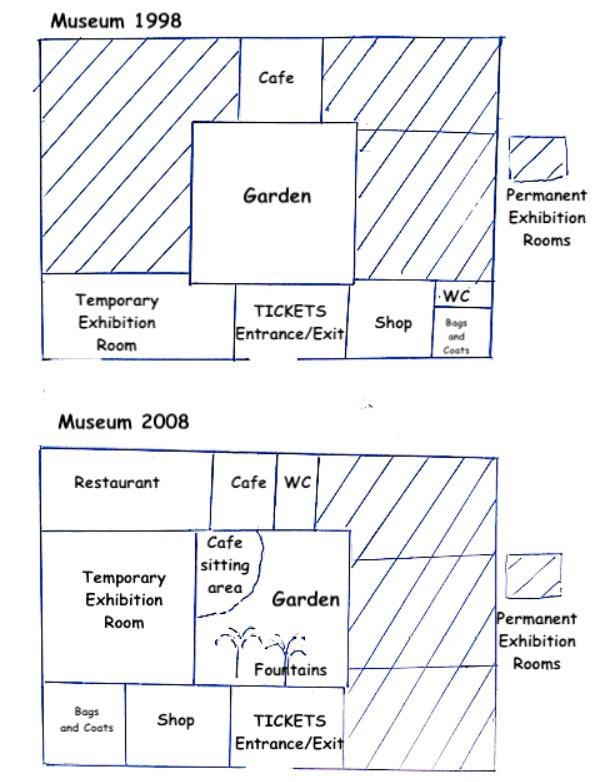 The map below shows the plan of a museum in 1998 and after some changes were made in it in 2008. 

Summarise the information by selecting and reporting the main features and make comparisons where relevant.

Write at least 150 words