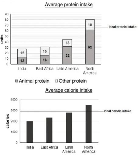 The charts below show the protein and calorie intakes of people in different parts of the world.Summarise the information by selecting and reporting the main features, and make comparisons where relevant.