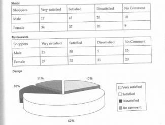 The tble and pie chart show in percentage terms the results of a survey of a new shopping complex in auckland newzeland.