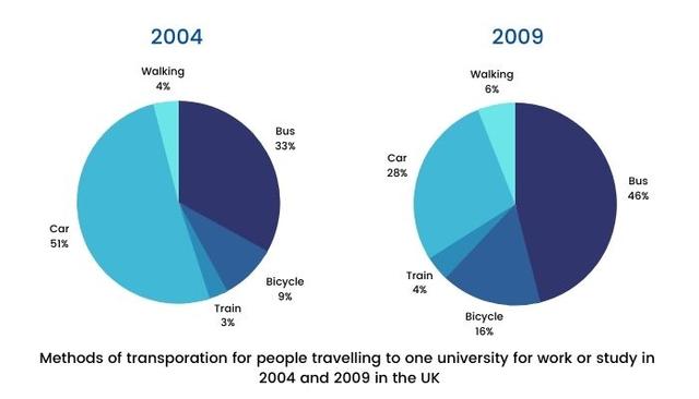 The chart shows the main methods of transportation for people traveling to a university for work or study in 2004 and 2009. Summarise the information by selecting and reporting the main features and make comparisons wherever relevant.