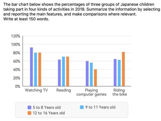 The bar chart below shows the percentages of children from four countries taking part in four kinds of activities in 2018. Summarize the information by selecting and reporting the main features, and make comparisons where relevant.