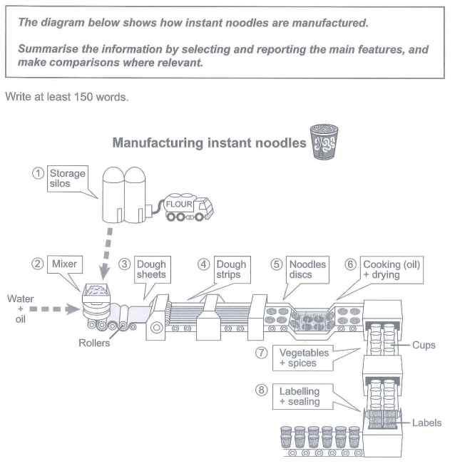 The diagram below shows how instant noodles are manufactured. Summarise the information by selecting and reporting the main features, and make comparisons where relevant. Write at least 150 words.