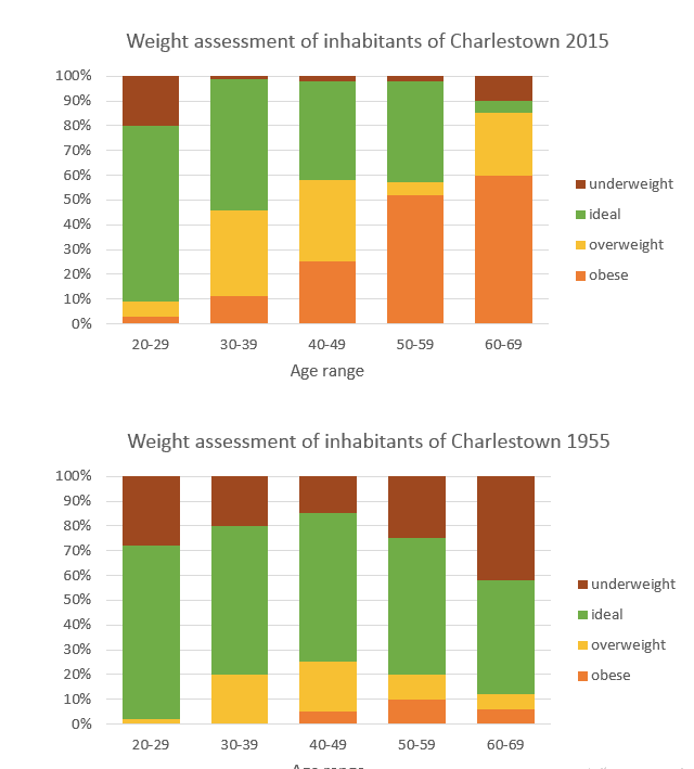 The charts summarise the weight measurements of people living in Charlestown in 1955 and 2015.

Summarise the information by selecting and reporting the main features, and make comparisons where relevant.

You should write at least 150 words.