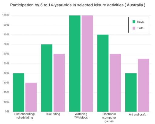 5The chart below shows participation in certain leisure activities by children in Australia. Write a report describing the information shown below

The chart below shows participation in certain leisure activities by children in Australia. Write a report describing the information shown below