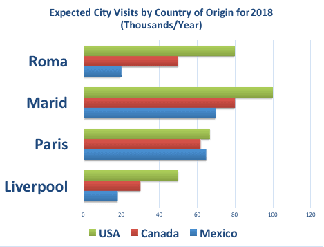 The bar chart illustrates the estimated number of visitors from three different realms to four places including Roma, Marid, Paris, and Liverpool in the year 2018.