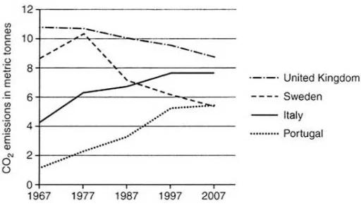 The graph shows the average carbon emissions per person in four countries between 1967 and 2007