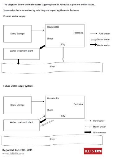 The diagrams below show the water supply system in Australia present and in future.

Summarise the information by selecting and reporting the main features and make comparisons where relevant.