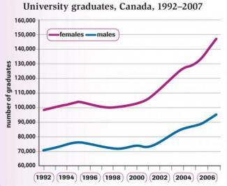 The graph below shows the number of university graduates in Canada from 1992 to 2007. 

Summarise the information by selecting and reporting the main features and make comparisons where relevant.

You should write at least 150 words.