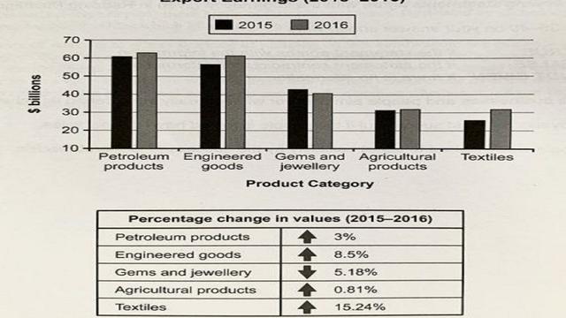 The chart below shows the value of one country’s exports in various categories during 2015 and 2016. The table shows the percentage change in each category of exports in 2016 compared with 2015.    Summarise the information by selecting and reporting the main features, and make comparisons where relevant.