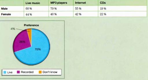 The table below shows how young people in Tokyo, Japan, listened to music over the previous month. The pie chart shows a record company's international findings about whether people preferred live or recorded music. Summarize the information by selecting and reporting the main features, and make comparisons where relevant.