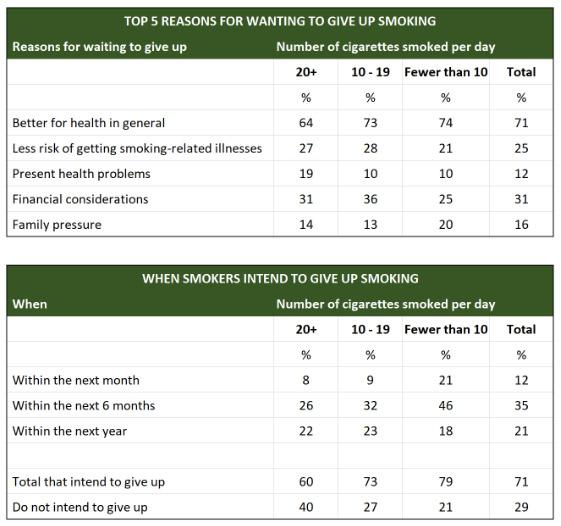 The tables below show people's reasons for giving up smoking, and when they intend to give up.

Summarise the information by selecting and reporting the main features, and make comparisons where relevant.