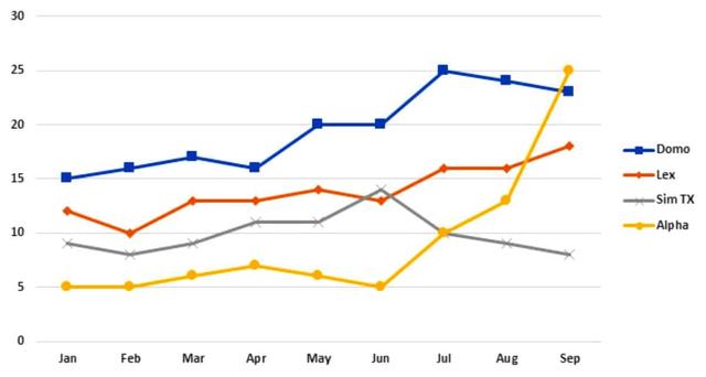 The chart below shows the average cost of monthly contract for four diﬀerent mobile (cell phones) in a European country from January to September 2002, measured in euro.