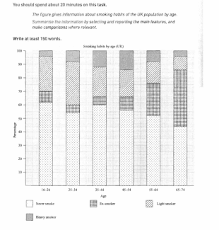 The graph below gives information about the number of people who smoked

cigarettes in the UK between 2011 and 2021.

Summarise the information by selecting and reporting the main features and

make comparisons where relevant.