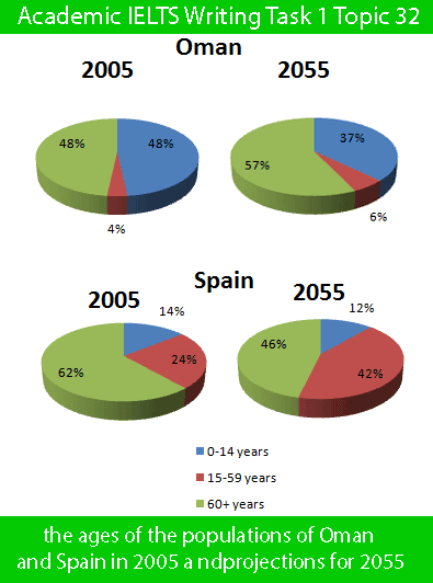 The pie charts below give information on the ages of the populations of Oman and Spain in 2005 and projections for 2055. Summarise the information by selecting and reporting the main features and make comparisons where relevant