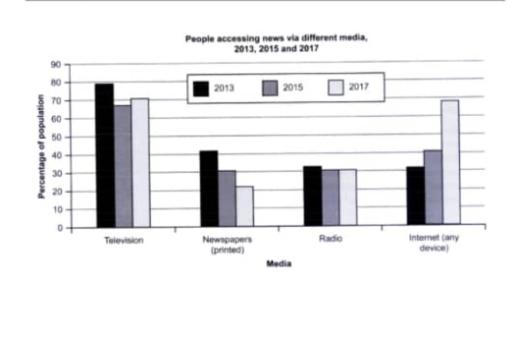 The chart illustrates the percentage of people using different media to access news in 2013, 2015, and 2017. Four types of media are compared: television, newspapers, radio, and the internet.