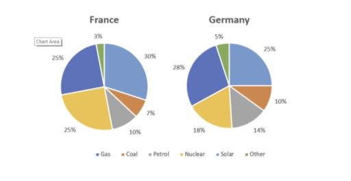 The pie charts show the figure for production of different products in 2 countries in million tons a year