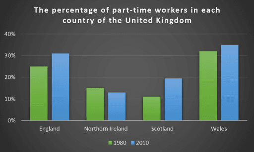 To graph blow shows the percentage of part-time workers in each country of the United Kingdom in 1980 and 2010.