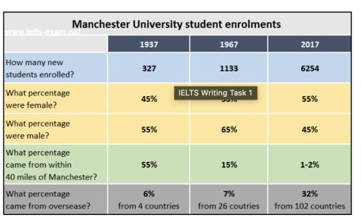 The table below gives information about student enrolments at Manchester University in 1937, 1967 and 2017.

Summarise the information by selecting and reporting the main features, and make comparisons where relevant.

--DELETED LINK--