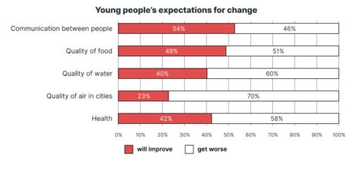 The chart below shows the results of a European survey into young people’s expectations for change in five different areas of life in the next 20 years. They were asked if they thought things would improve or get worse. Summarise the information by selecting and reporting the main features, and make comparisons where relevant.