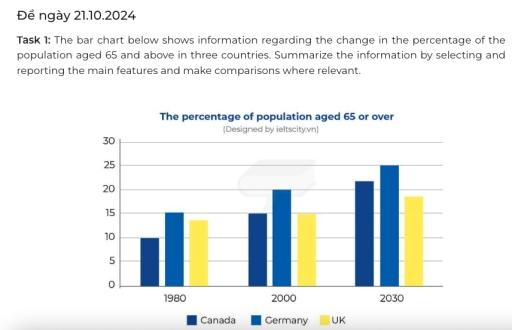 The bar chart below shows information regarding the change in the percentage of the population aged 65 and above in three countries. Summarize the information by selecting and reporting the main features and make comparisons where relevant. (Bar Chart)