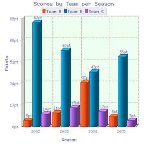 The bar chart shows the scores of teams A, B and C over four different seasons. Summarize the information by selecting and reporting the main features and make comparisons where relevant.