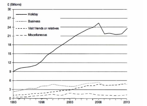 The graph below shows the spending of UK residents on visits abroad between 1993 and 2013.