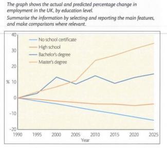 The graph shows the actual and predicted change in employment in the UK, by education level