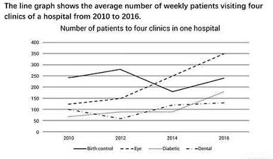 The line graph shows the average number of weekly patients visiting ...