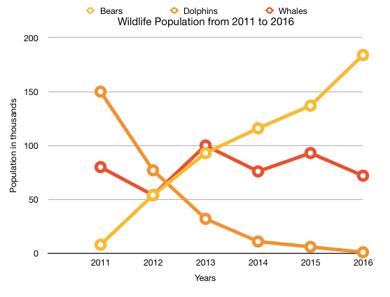 The table below shows the population changes of several animal types from 1977 to 1990. 

summarize the information by selecting and reporting the main features and make comparisons where relevant.